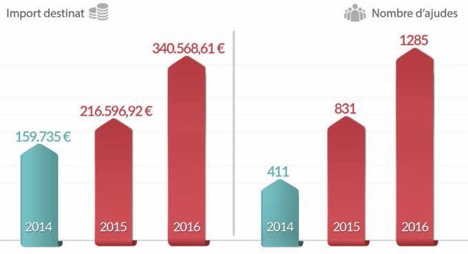 evolucio-ajudes-2014-2016