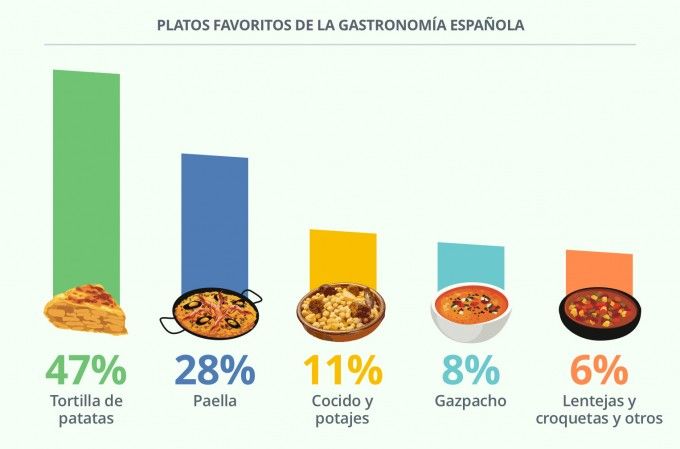 grafico_paella_tortilla