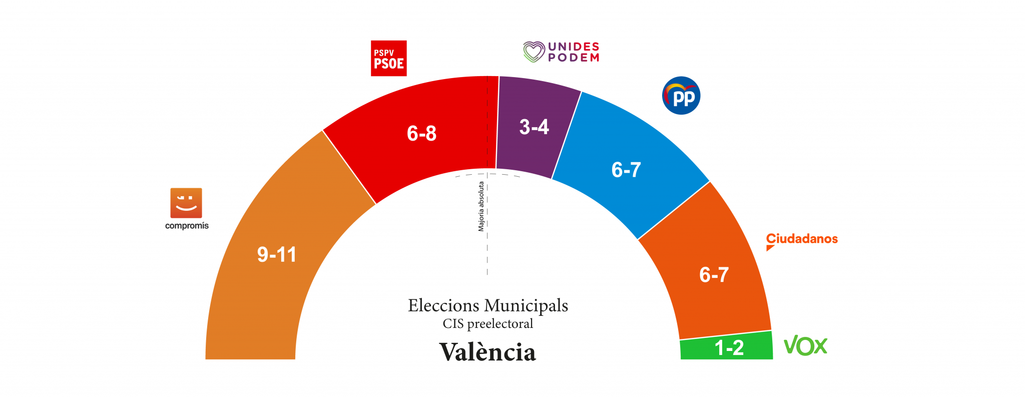 Elecciones Municipales CIS buena Valencia_Mesa de trabajo 1
