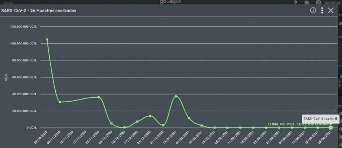 Gráfica analítica aguas residuales Llíria COVID