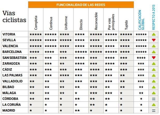 Cifras del último estudio de la OCU sobre infraestructuras ciclistas