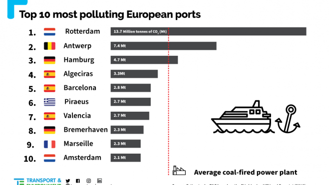 Listado de los puertos más contaminantes de Europa