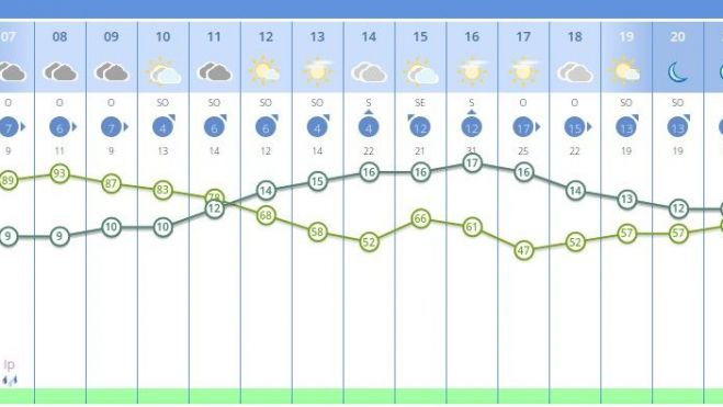 Temps a València per al dimarts 8 de març