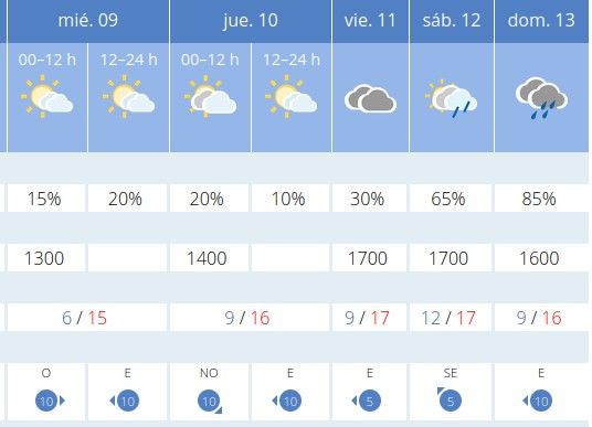 El temps a València entre el 9 i 13 de març