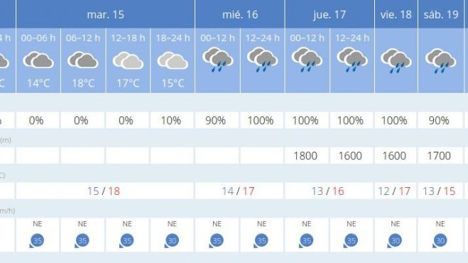 El temps a València durant la setmana de Falles