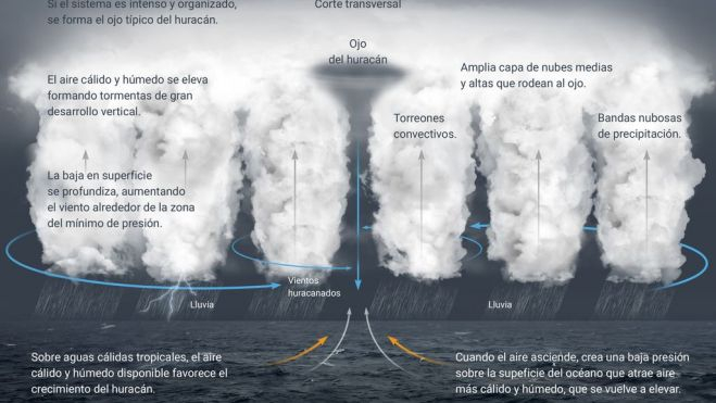Formación y anatomía de un Huracán Formación y anatomía de un Huracán