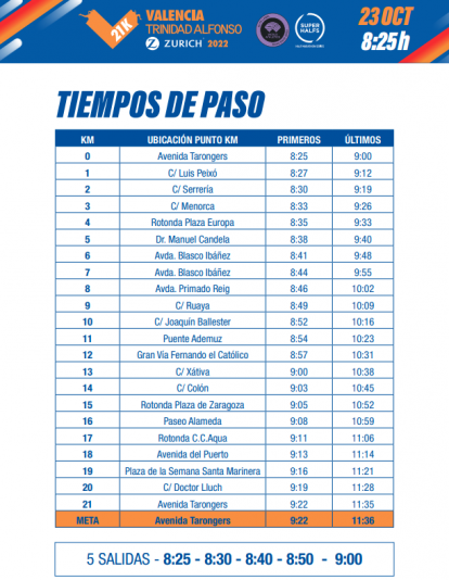 TIempos de paso Media Maratón de València 2022. Fuente: València Ciudad del Running