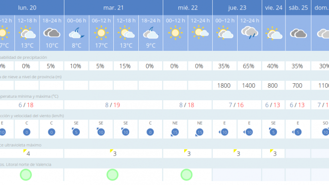 Previsión del tiempo para esta semana por Aemet Previsión del tiempo para esta semana por Aemet