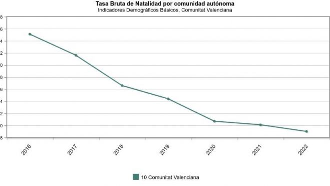 Disminución de la natalidad / Fuente: INE