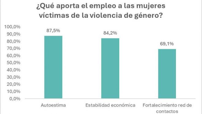 Gráfico empleo y violencia de género Gráfico empleo y violencia de género