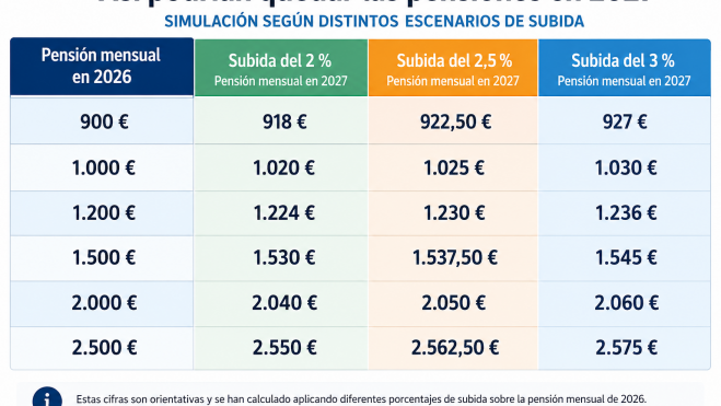 Tabla de pensiones Tabla de pensiones